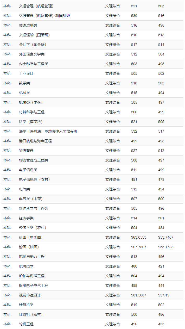 上海海事大学2019年录取分数线（上海）.png