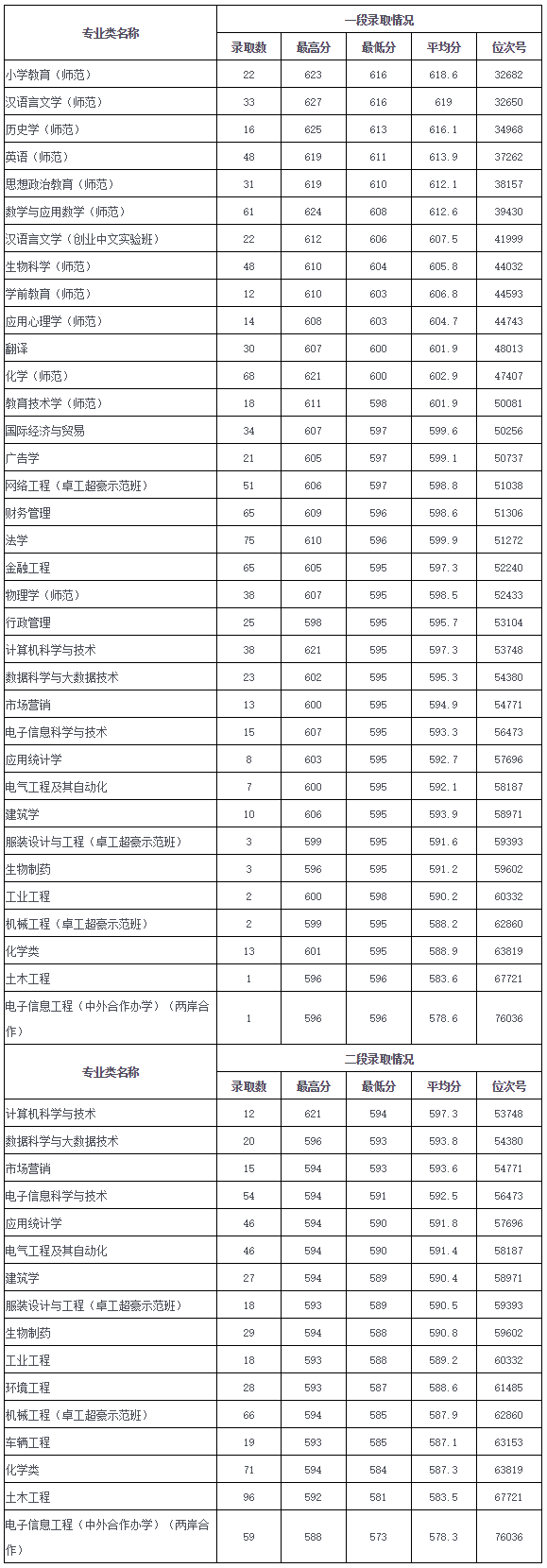 温州大学2019年浙江省普通类各专业录取情况一览表.png