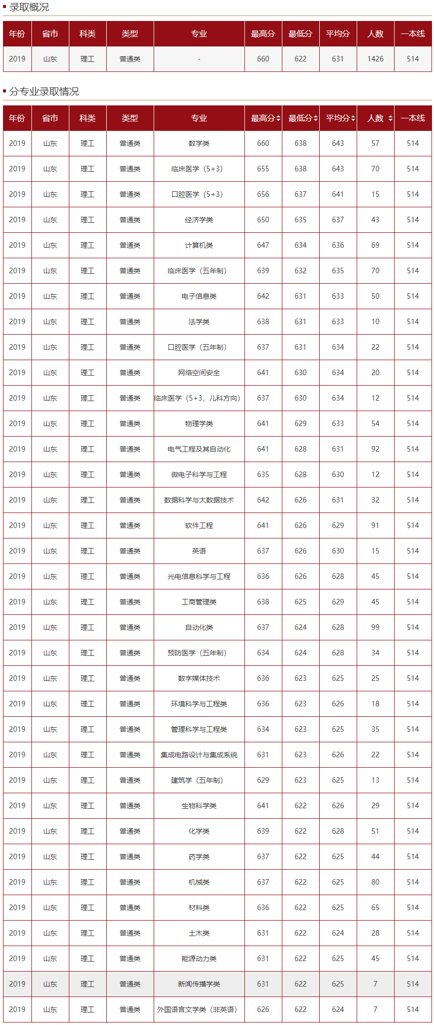 山东大学2019年录取分数线（山东）（理工）.png
