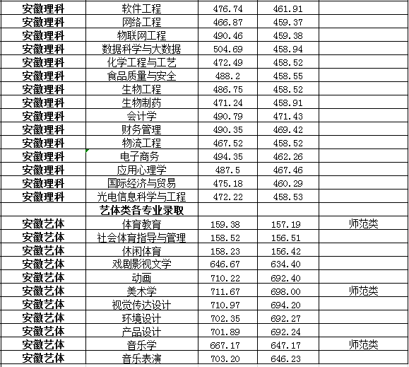 淮南师范学院2019年安徽省内普通文理（含艺体类）各专业录取情况.png