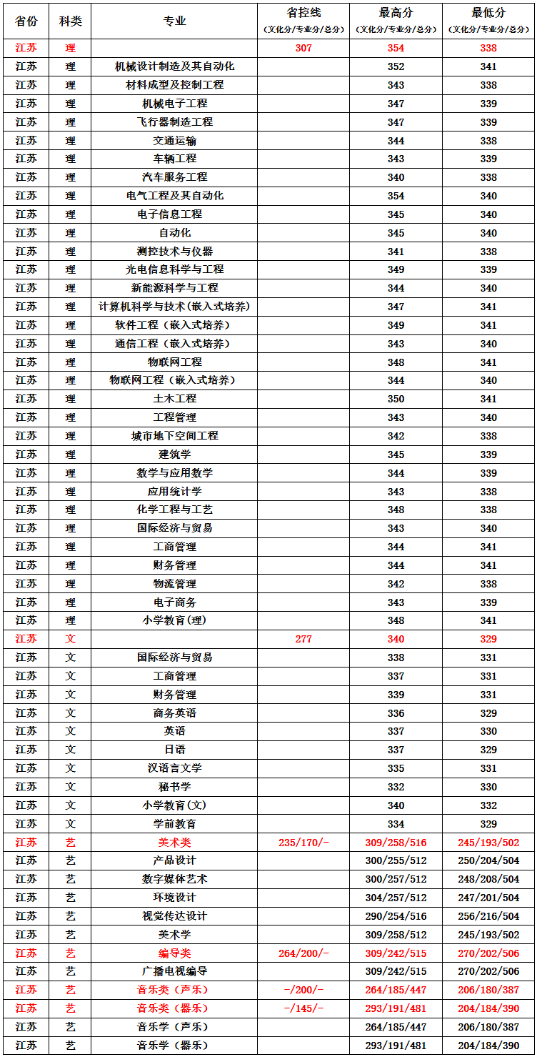 常州工学院2019年江苏省普通文理类、艺术类各专业录取分数线.png