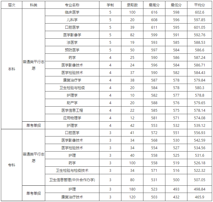杭州医学院2019年浙江省普通类平行志愿录取分数情况.png