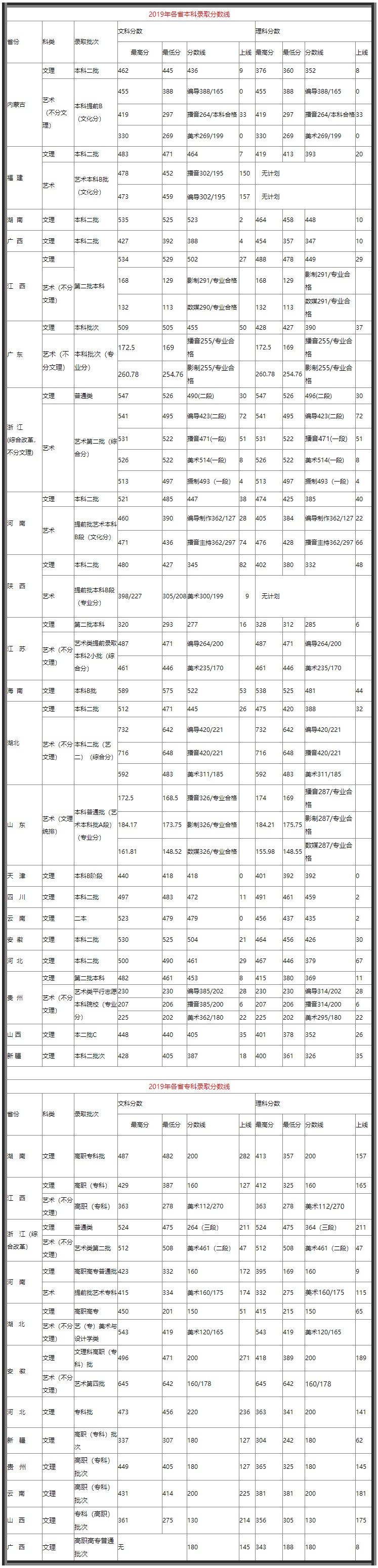武汉晴川学院2019年各省本科录取分数线.png