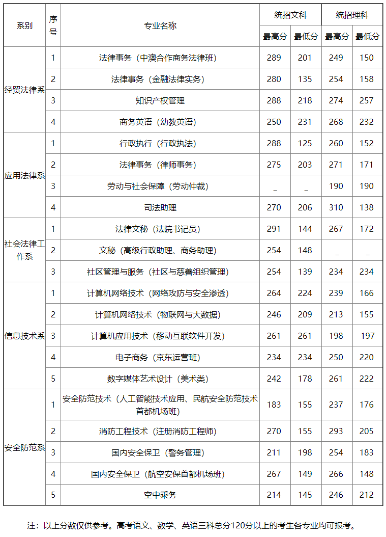 北京政法职业学院2019年高会统招录取分数一览表.png