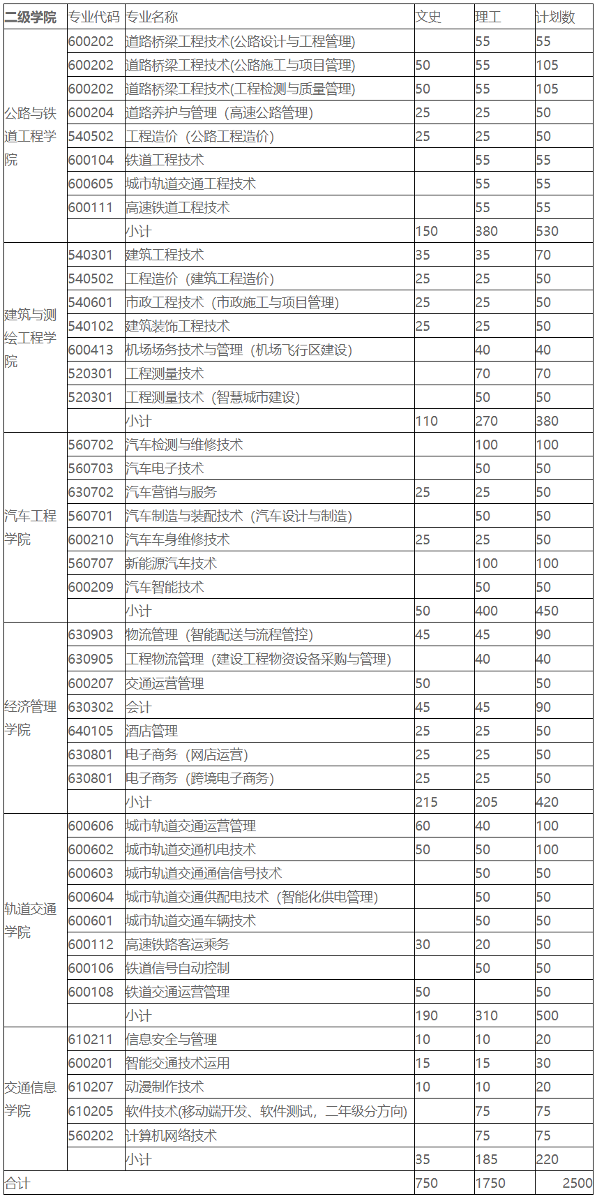 陕西交通职业技术学院2020年单独考试招生计划.png