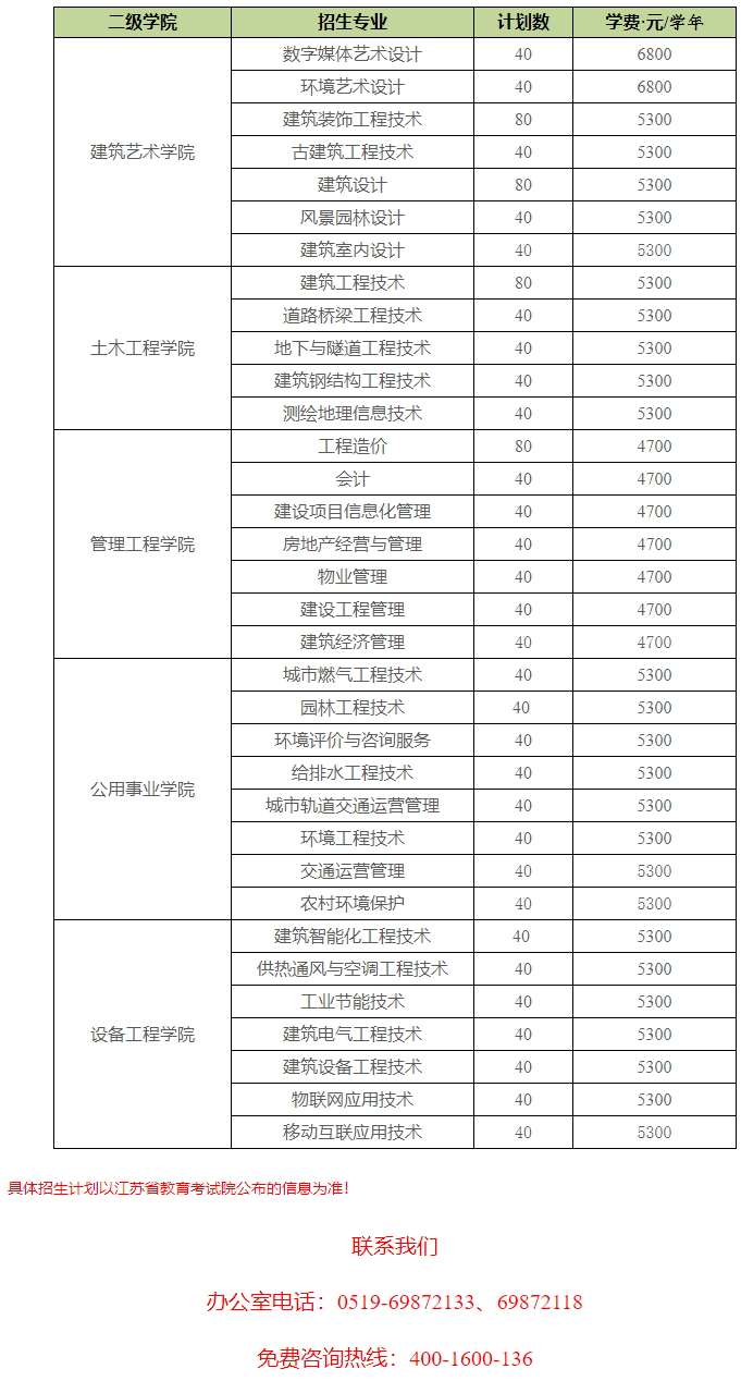 江苏城乡建设职业学院2020年高职提前招生专业计划.png