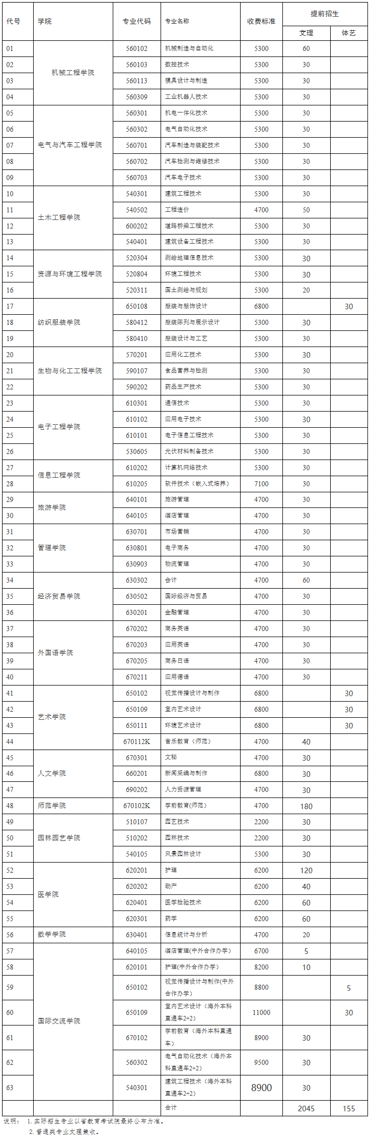 扬州市职业大学2020年提前招生计划安排一览表.png