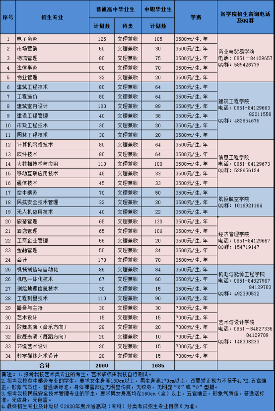 贵州职业技术学院2020年分类考试招生专业计划及咨询方式.png