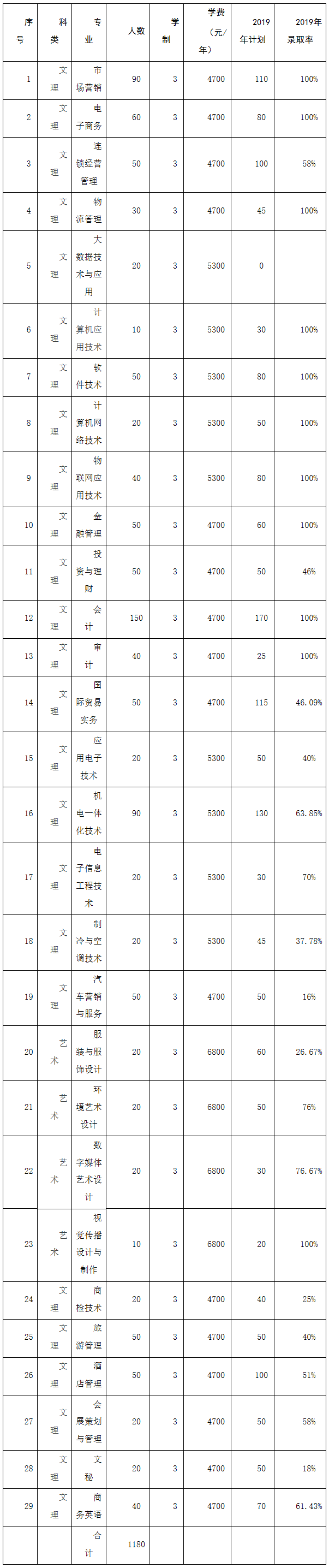 苏州经贸职业技术学院2020年高职提前招生简章.png