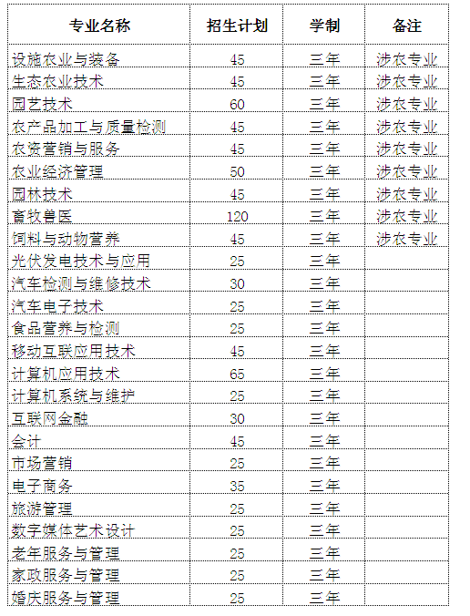 山西运城农业职业技术学院2020年单独招生计划.png