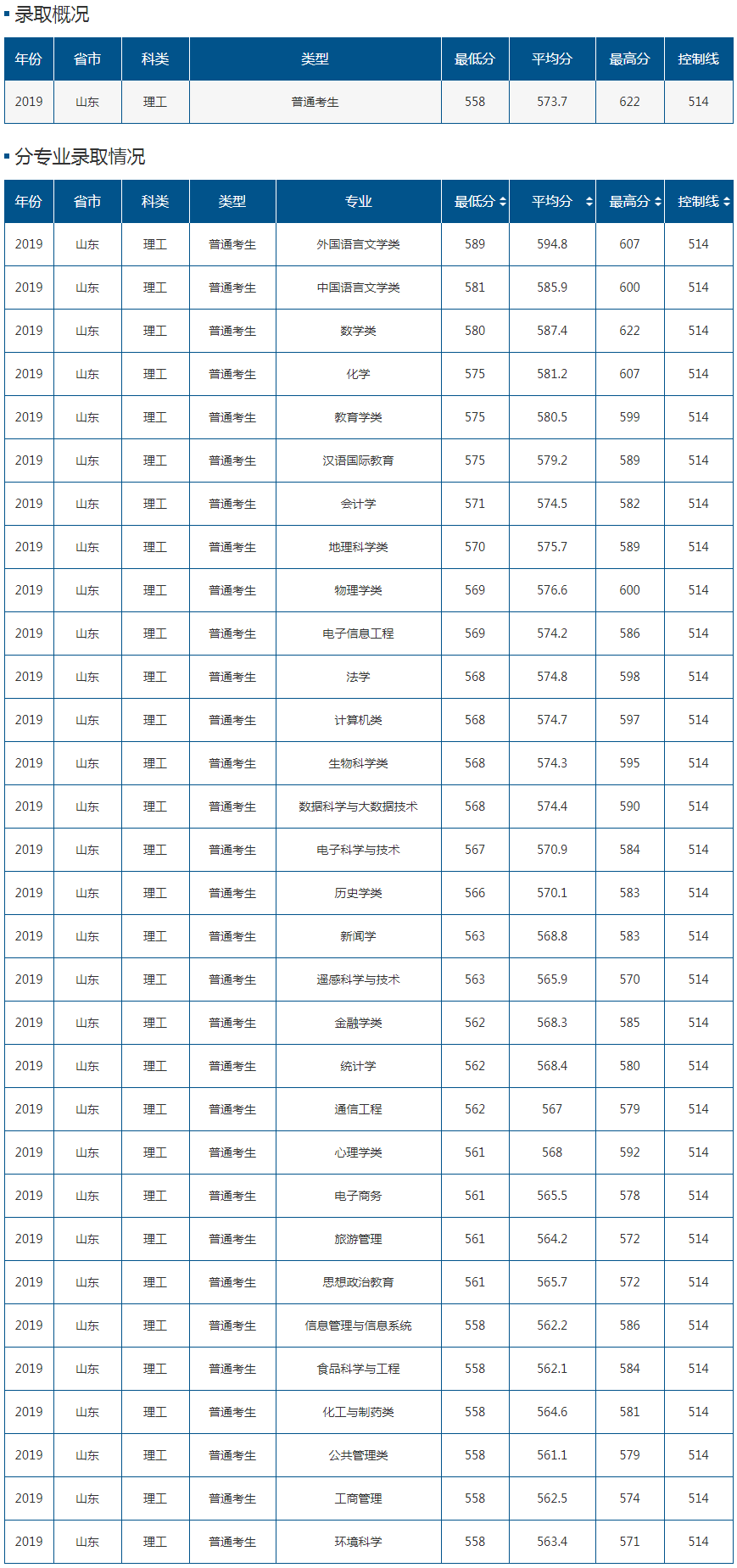 山东师范大学2019年录取分数线（山东）.png