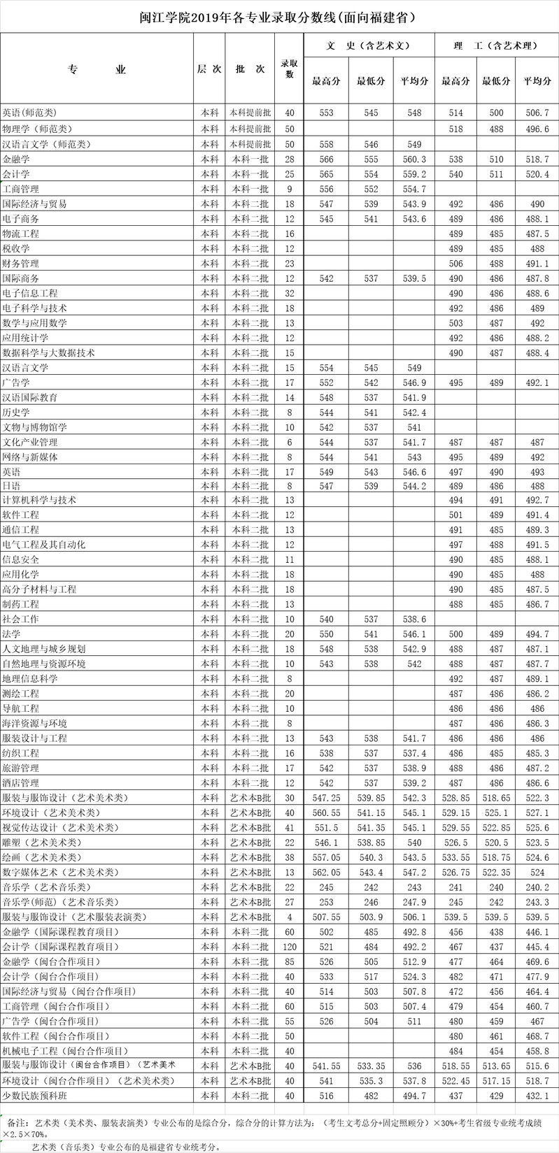 闽江学院2019年各专业录取分数线( 面向福建省）.png