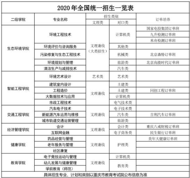 重庆资源与环境保护职业学院2020年专业招生一览表.png