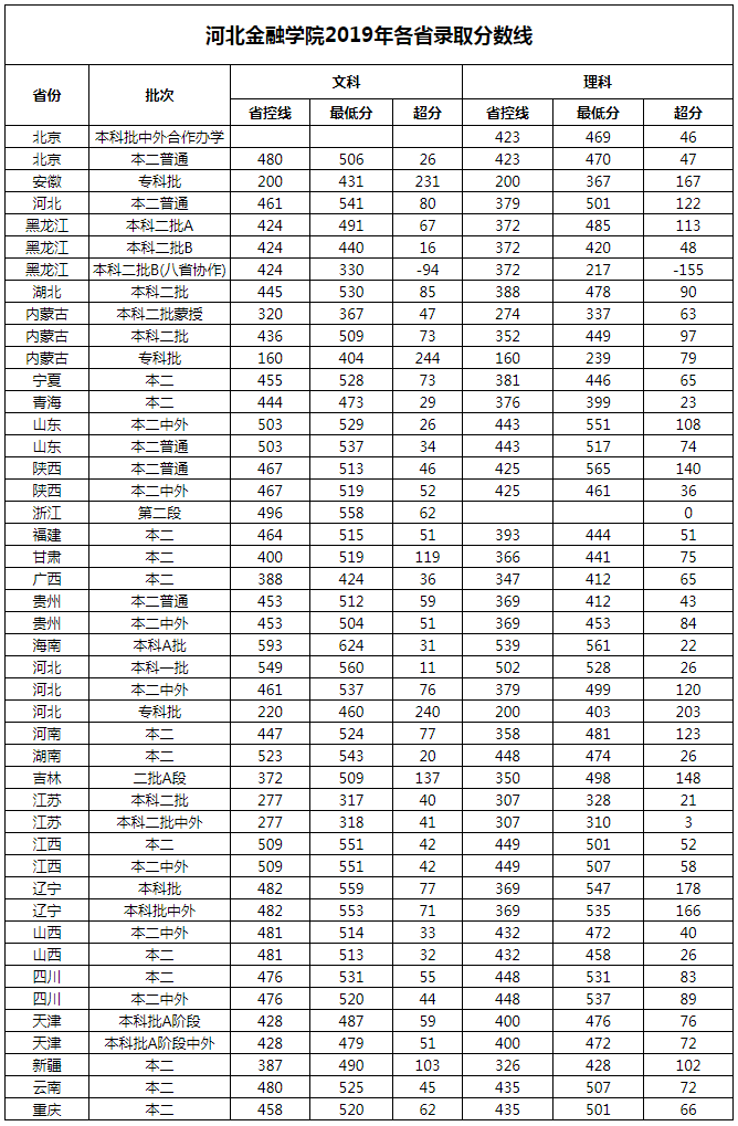 河北金融学院2019年各省录取分数线.png