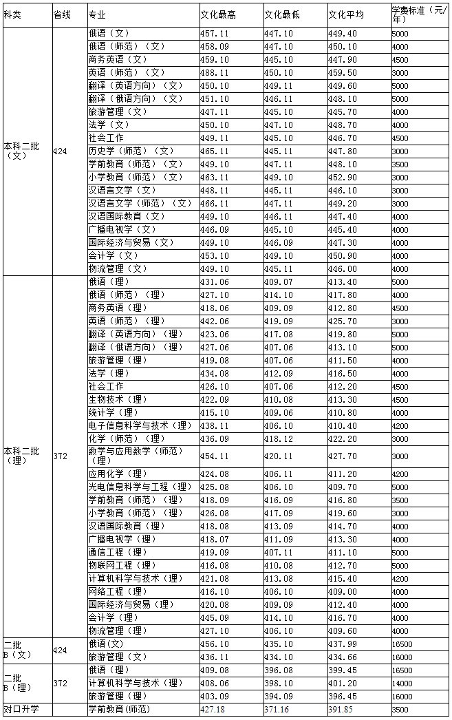黑河学院2019年黑龙江省普通文理录取分数情况统计.png