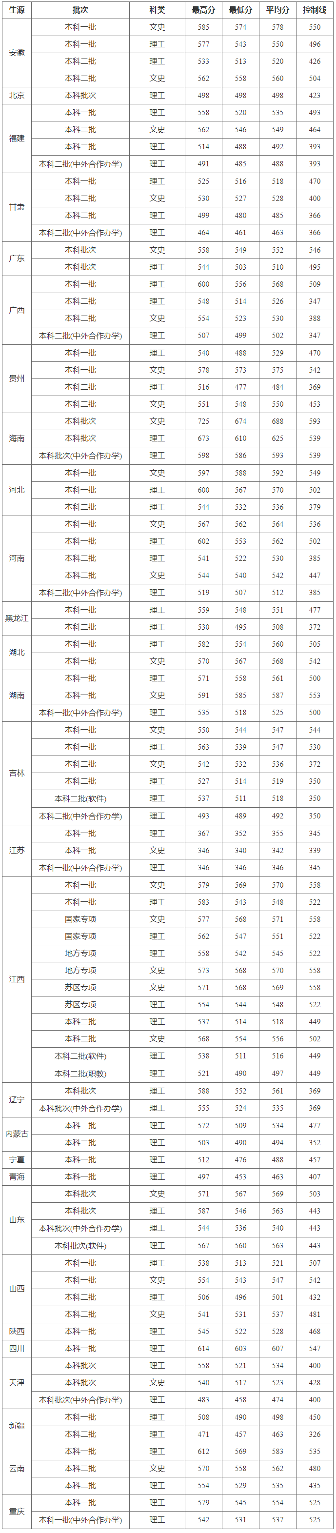 华东交通大学2019年录取分数线（江西）.png