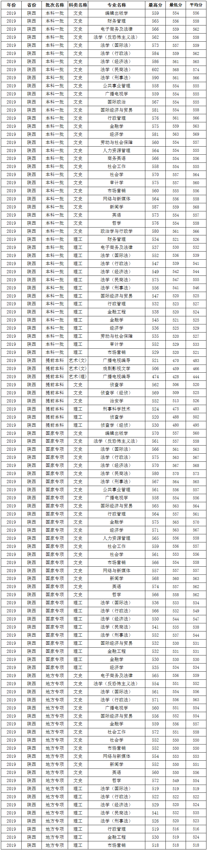 西北政法大学2019年在陕西录取分数一览表.png