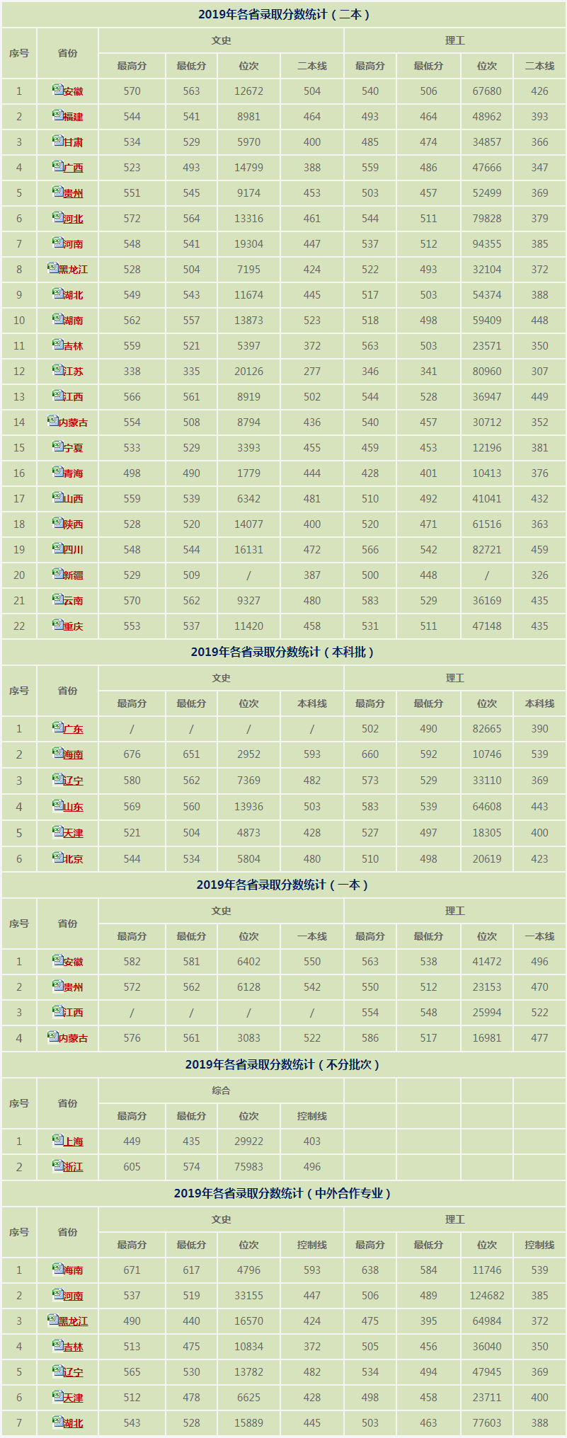大连大学2019年各省录取分数统计表.png
