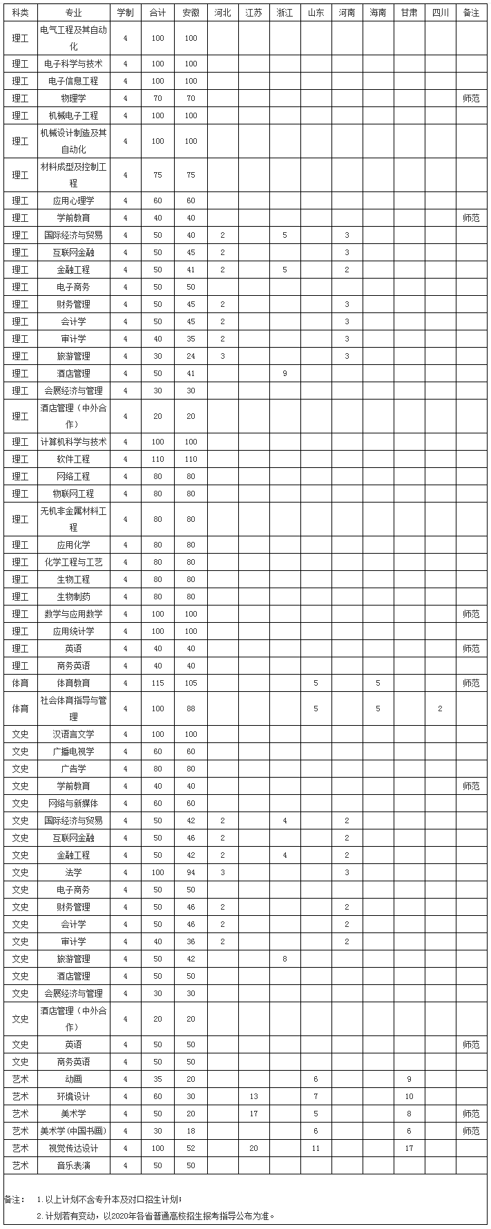 巢湖学院2020年本科招生计划.png