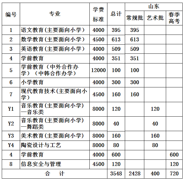 淄博师范高等专科学校2020年山东省分专业招生计划表.png