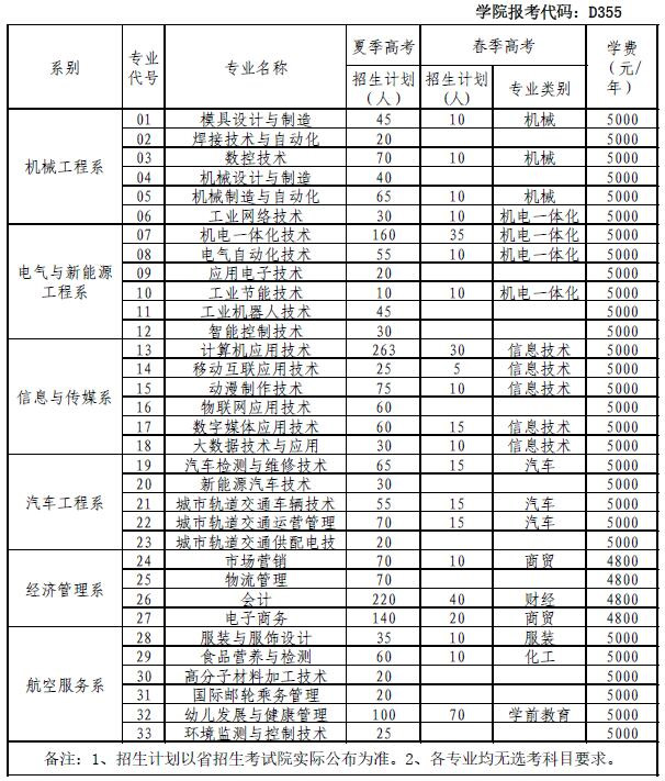 烟台工程职业技术学院2020年高职普通专业省内招生计划.jpg