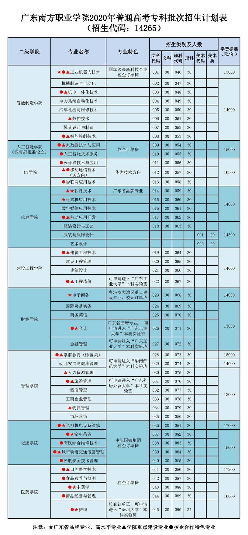 广东南方职业学院2020年普通线上棋牌平台网址
招生计划表-2.png