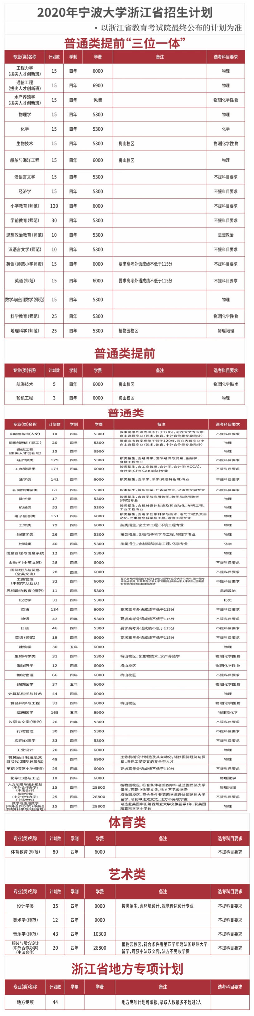 宁波大学2020年招生计划.jpg