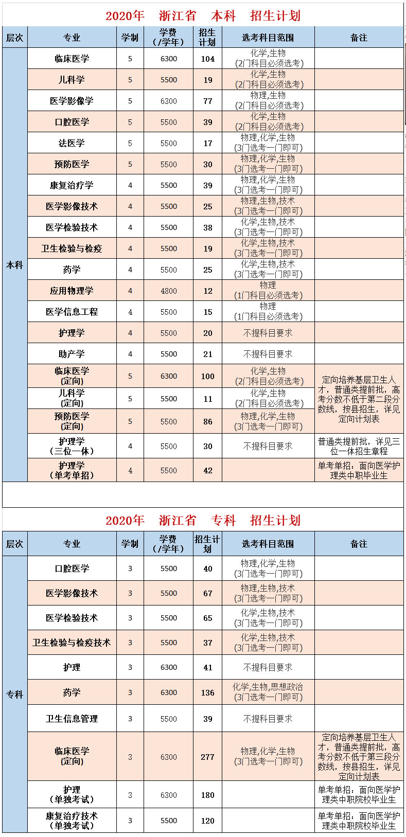 杭州医学院2020年普通全日制本专科招生计划.jpg