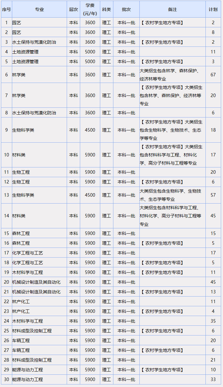 中南林业科技大学2020年招生计划.jpg