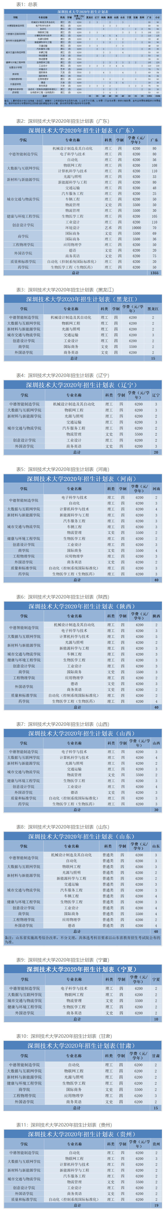 深圳技术大学2020年普通本科招生计划.jpg