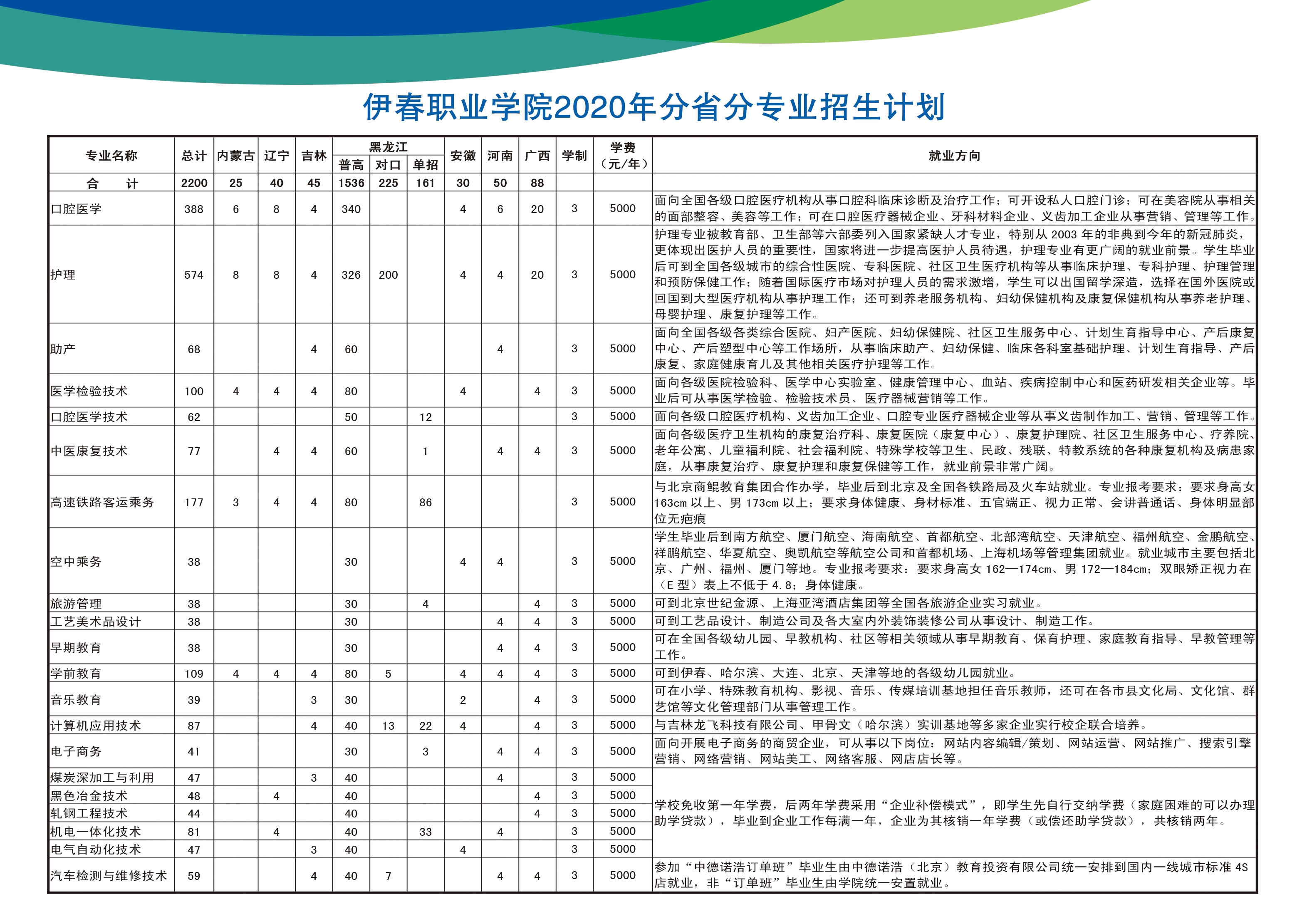 伊春职业学院2020年分省分专业招生计划.jpg