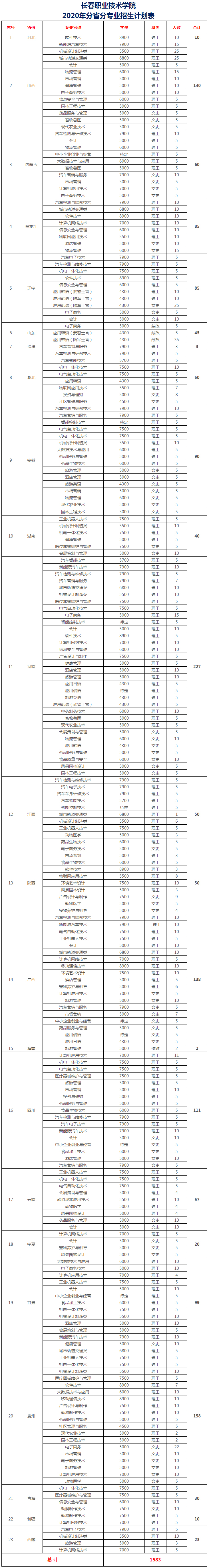 长春职业技术学院2020年省外分省分专业招生计划表.jpg