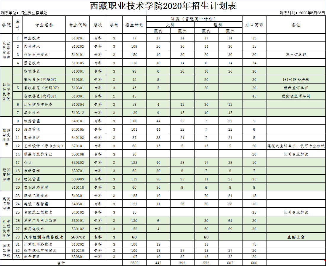 西藏职业技术学院2020年招生计划总表.png