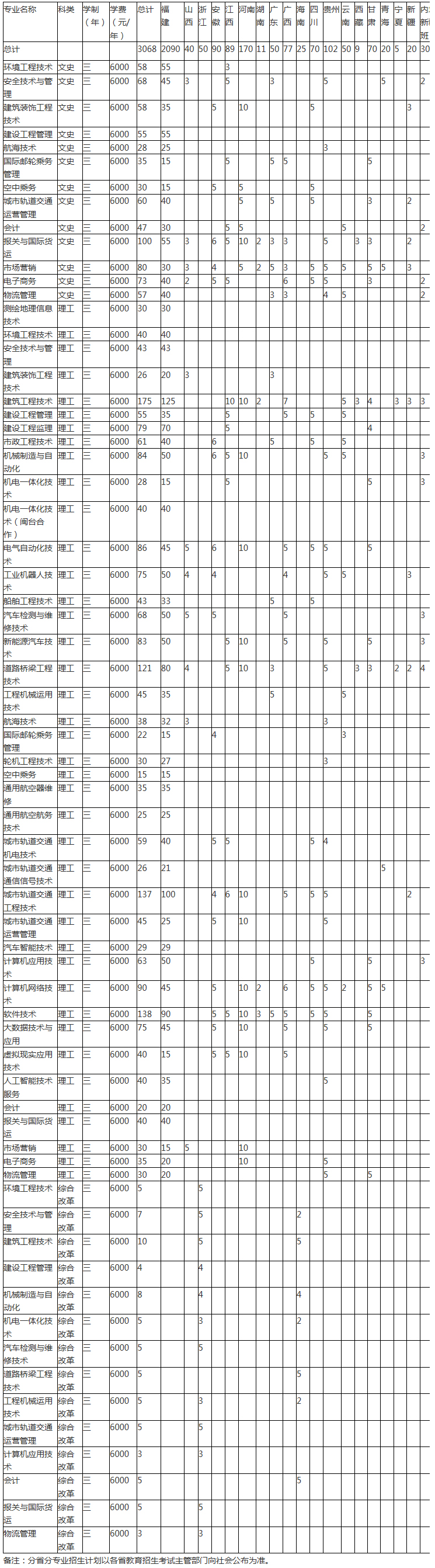 福建船政交通职业学院2020年普通线上棋牌平台网址
分省分专业招生计划.jpg
