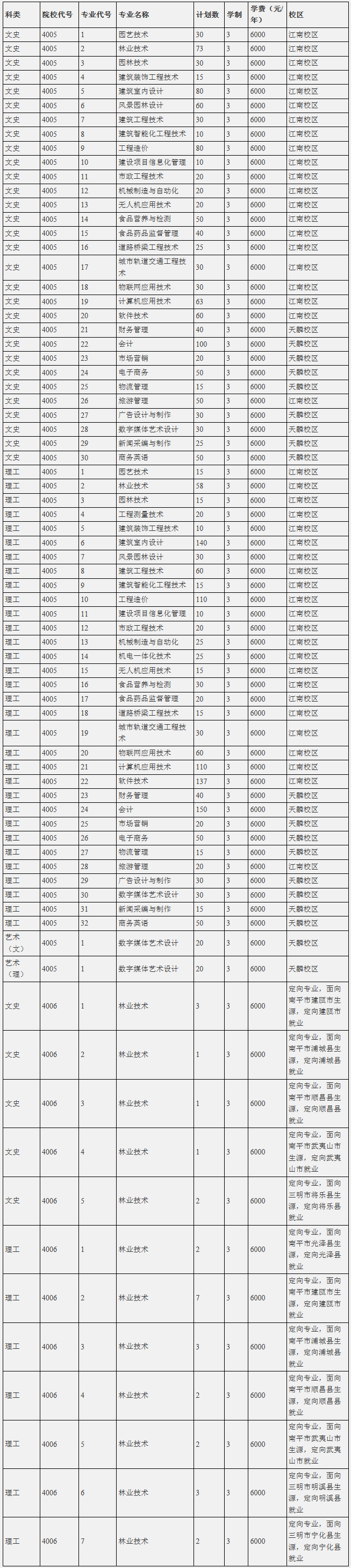福建林业职业技术学院2020年福建省普通线上棋牌平台网址
招生计划表.jpg