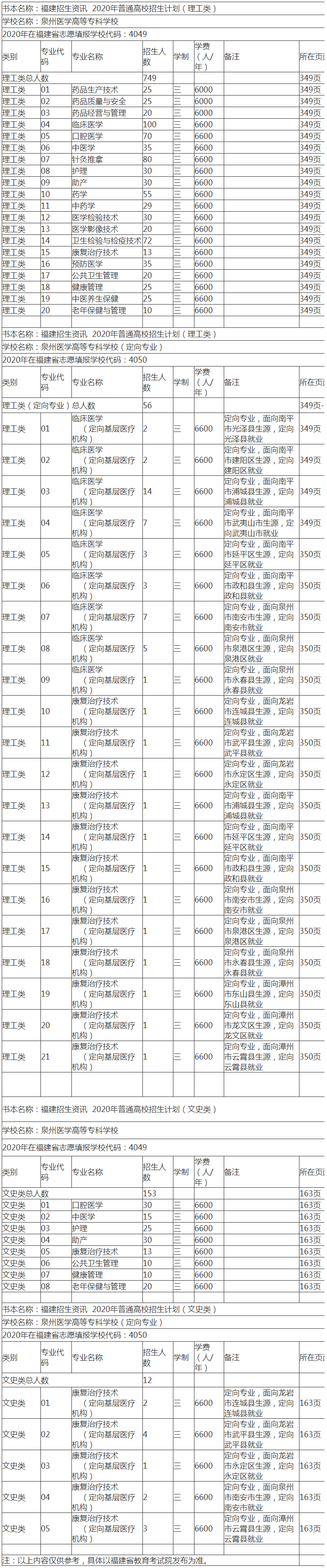 泉州医学高等专科学校2020年在福建省招生计划及代码.jpg