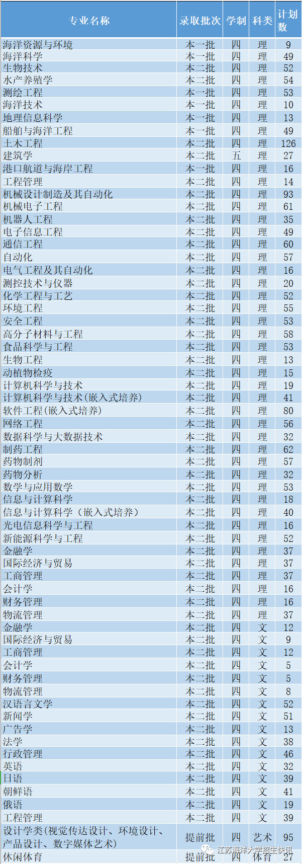 江苏海洋大学2020招生计划.jpg