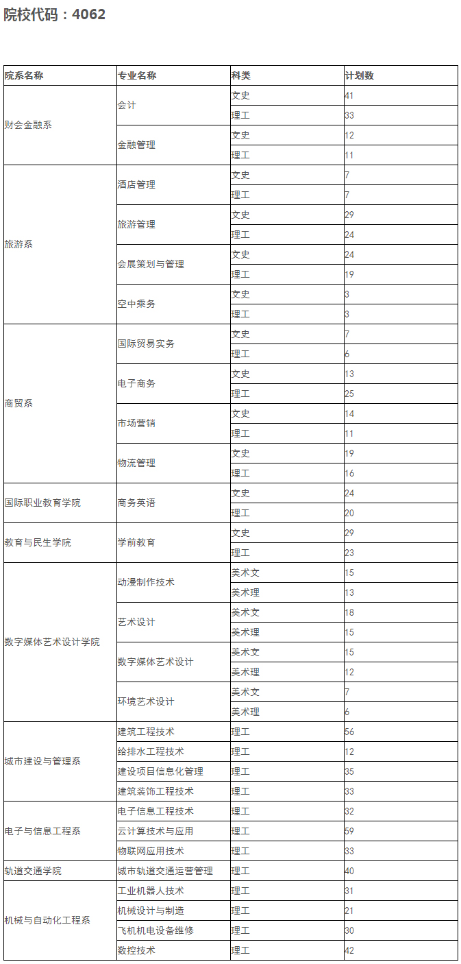厦门城市职业学院2020年福建省分专业招生计划一览表.jpg