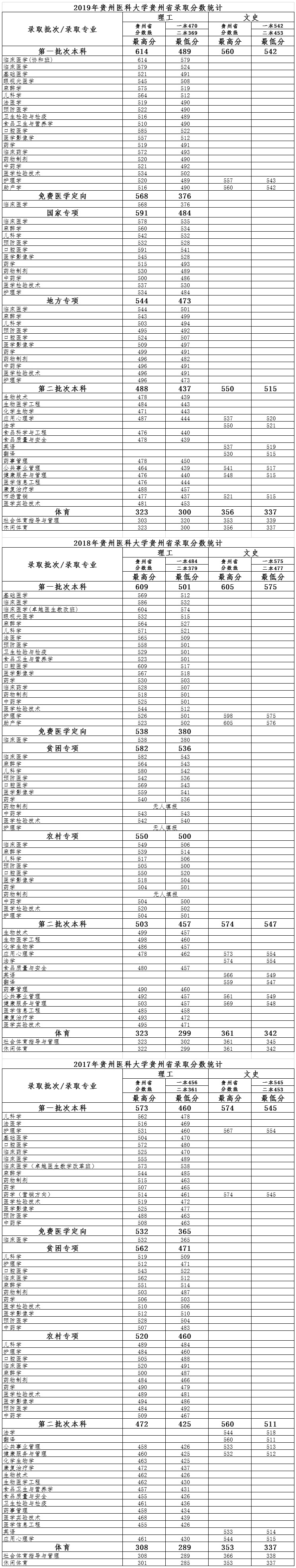 2017年至2019年贵州省分专业录取分数情况统计表<a href=