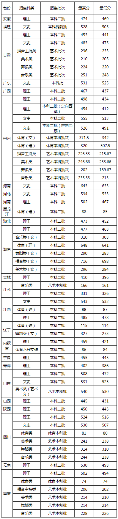 遵义师范学院2019年分省分科类录取情况.jpg