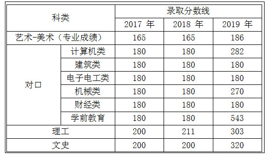 河北能源职业技术学院2017-2019河北省内各科类录取分数线.jpg