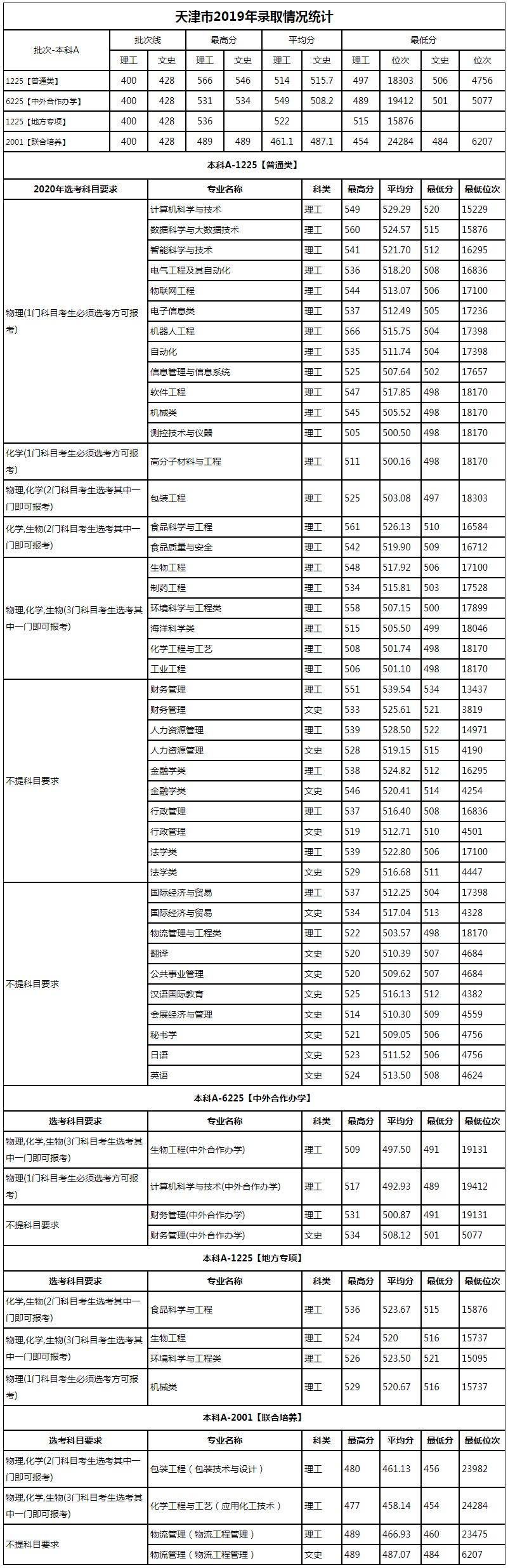 天津科技大学2019年天津市录取情况统计.jpg