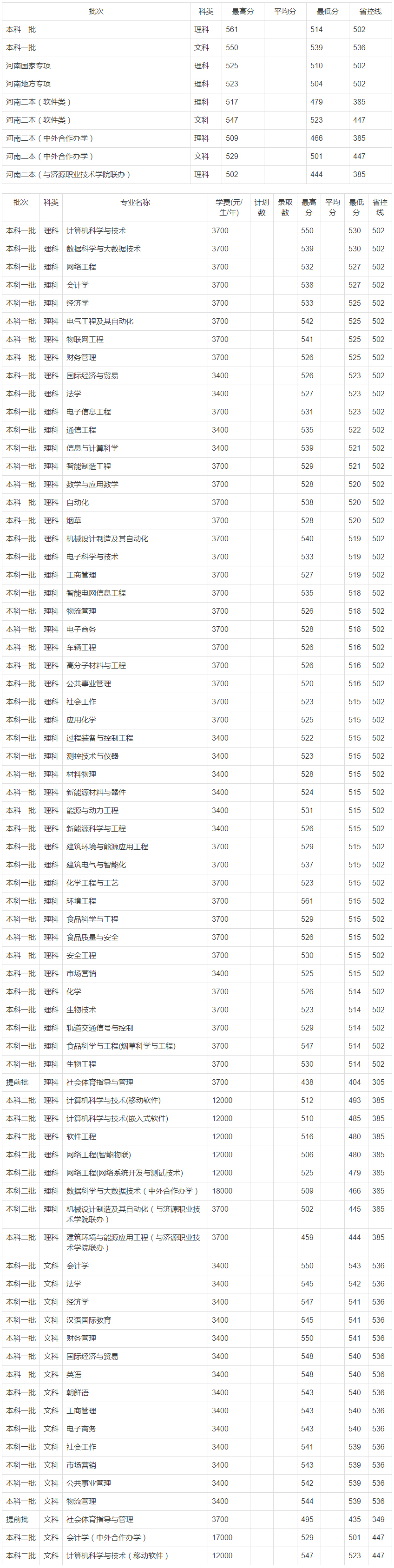 郑州轻工业大学2019年录取分数线（非艺术类）（河南）.jpg