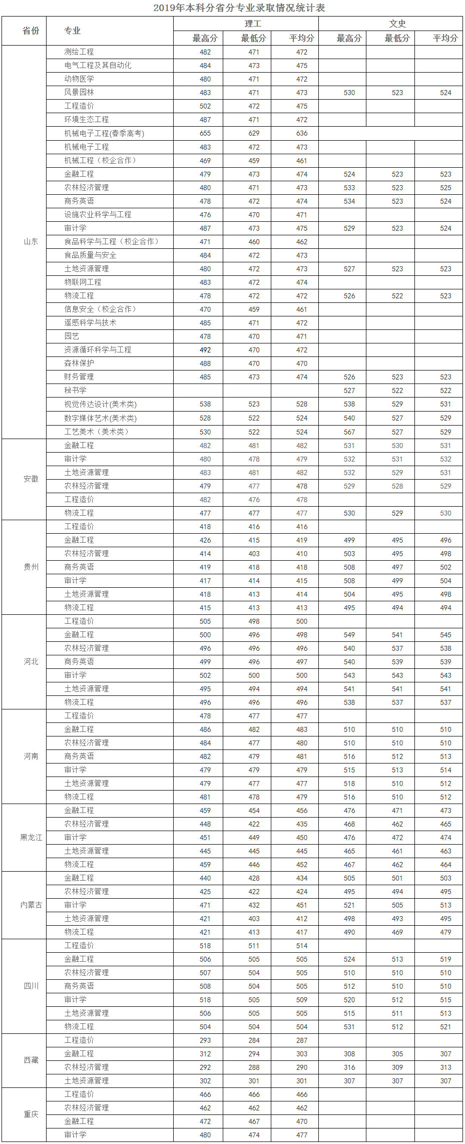 山东农业工程学院2019年本科分省分专业录取情况统计.jpg