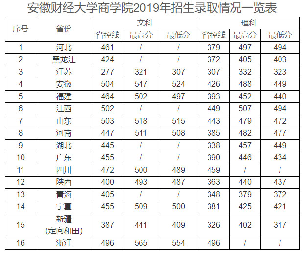 安徽财经大学商学院2019年招生录取情况一览表.jpg