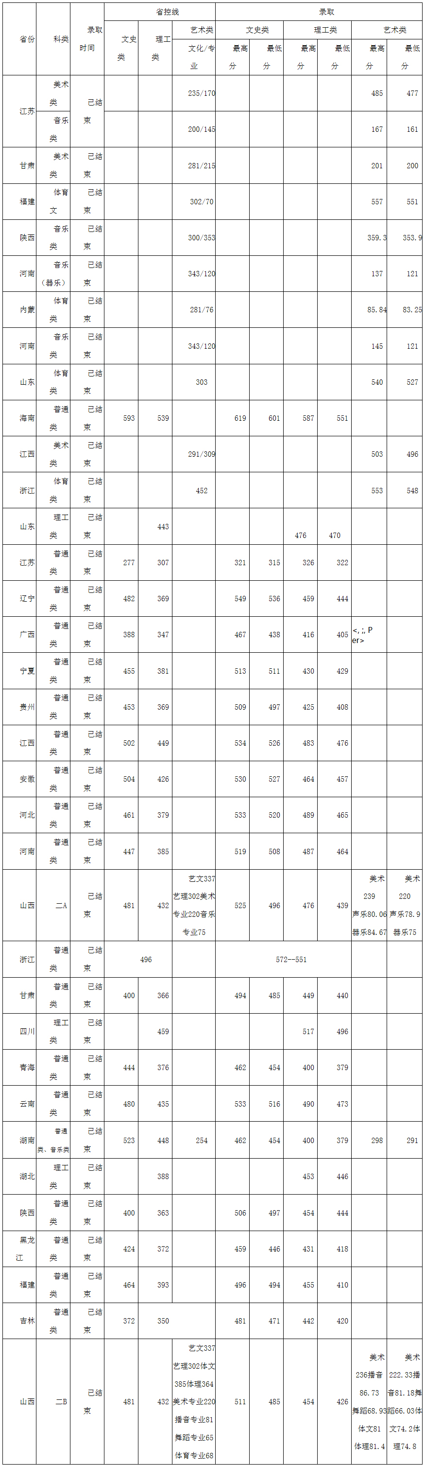 运城学院2019年各省各批次录取进度及录取分数统计表.jpg