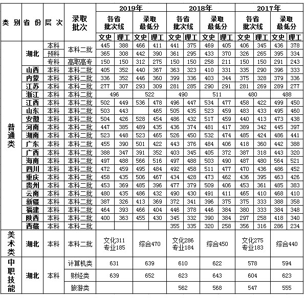 武汉工商学院近三年各省分数线（2017年-2019年）.jpg