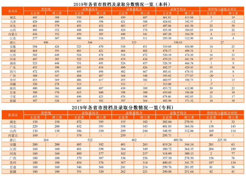 武昌工学院2019年分省录取情况一览.jpg