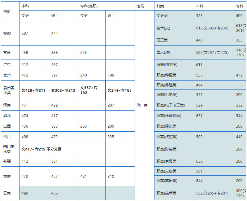 湖南应用技术学院2019在各省投档分数线.jpg