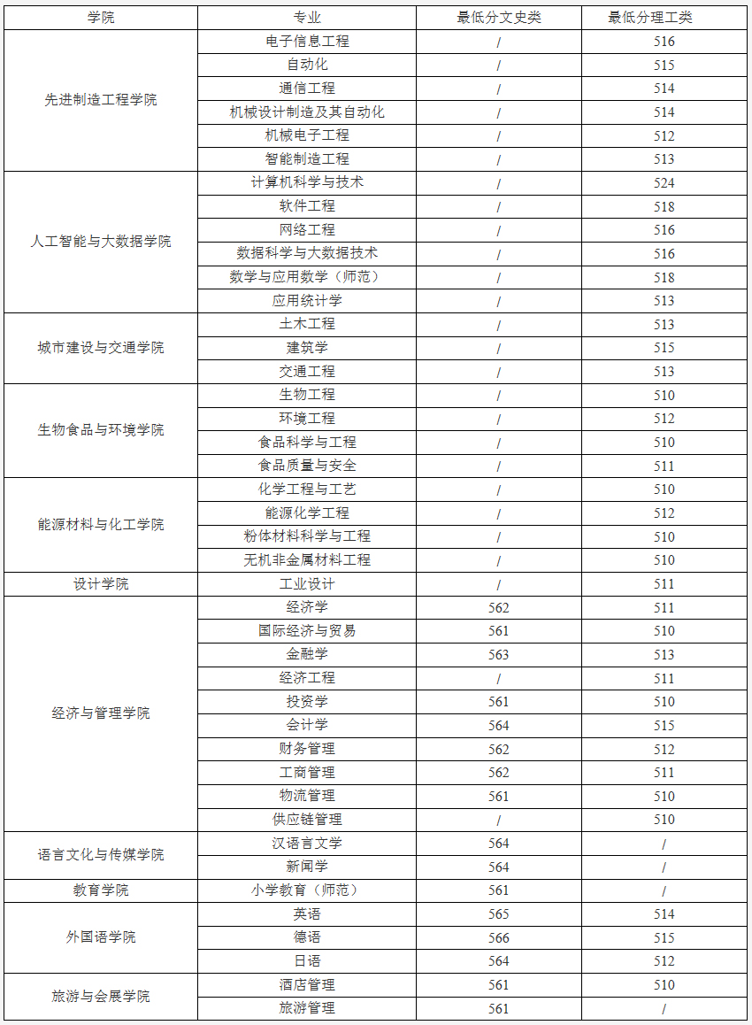 合肥学院2019年本科专业录取（安徽省本科第一批次）最低分数线（普通专业）.jpg